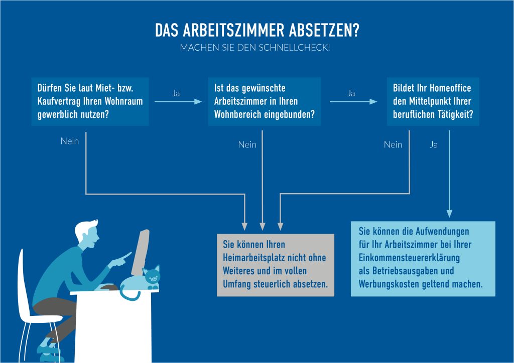 Das Arbeitszimmer absetzen? Machen Sie den Schnellcheck! Hier prüfen Sie schnell und einfach, ob Sie die Aufwendungen für Ihren Heimarbeitsplatz bei Ihrer Einkommenssteuererklärung geltend machen können.