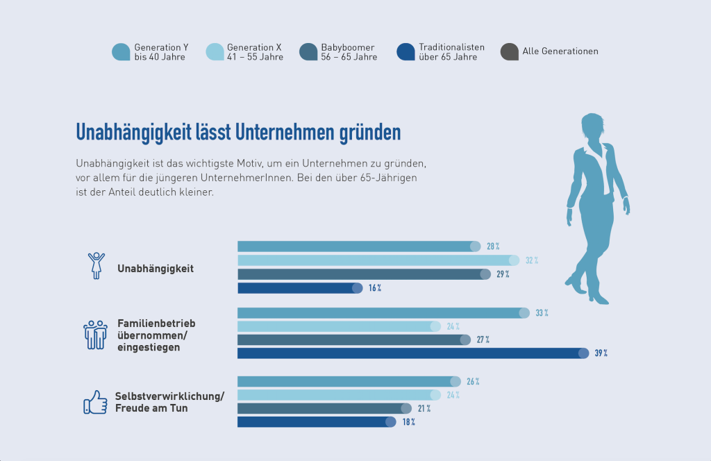 Unabhängigkeit ist für die meisten Generationen das Hauptmotiv, um zu gründen.