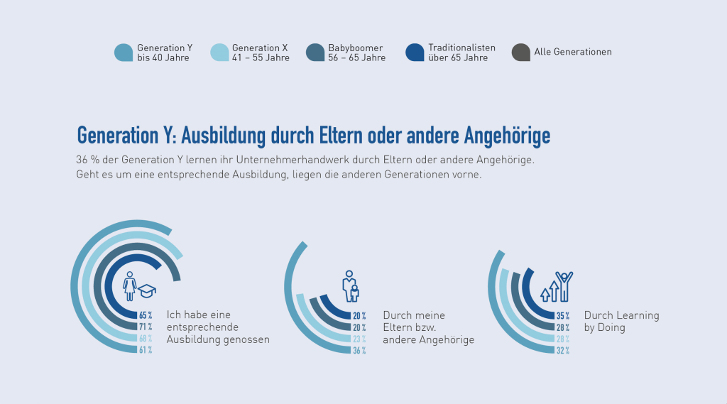 Ein Viertel der Selbstständigen wurde von Eltern oder anderen Angehörigen entsprechend ausgebildet – allen voran die Generation Y.