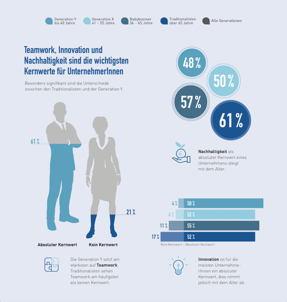 Teamwork, Innovation und Nachhaltigkeit sind die wichtigsten Kernwerte für UnternehmerInnen.