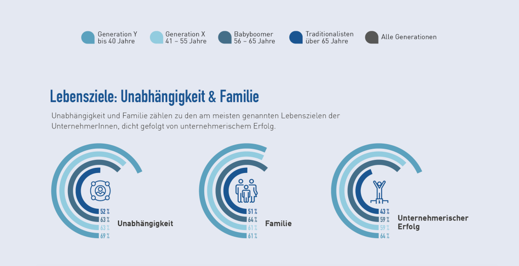 Lebensziele im Generationenvergleich: Unabhängigkeit & Familie vorn