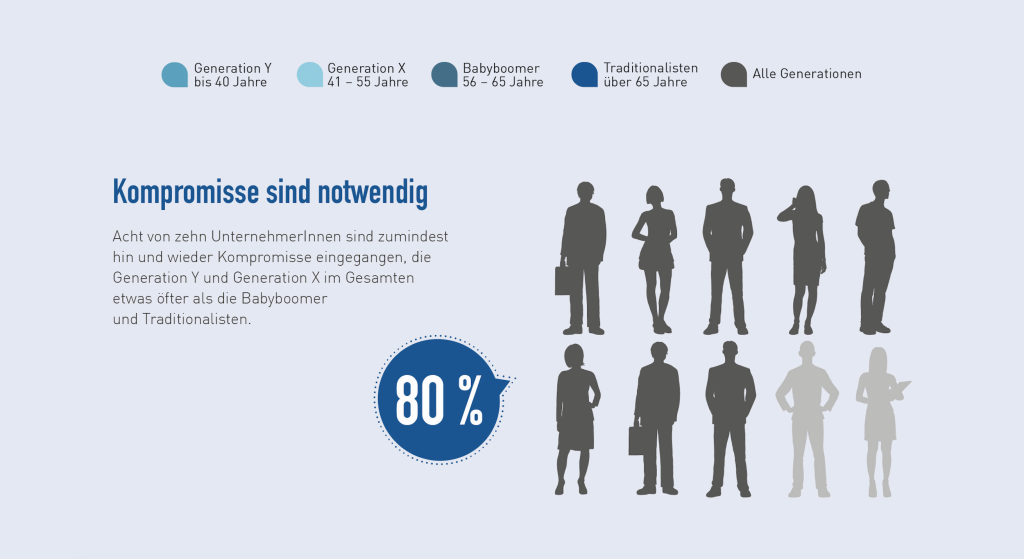 Kompromisse sind notwendig.