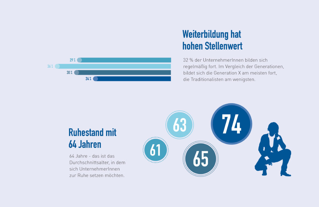 Weiterbildung hat einen hohen Stellenwert.