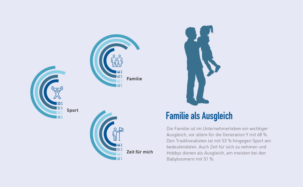 Familie ist ein wichtiger Ausgleich für die Generationen.