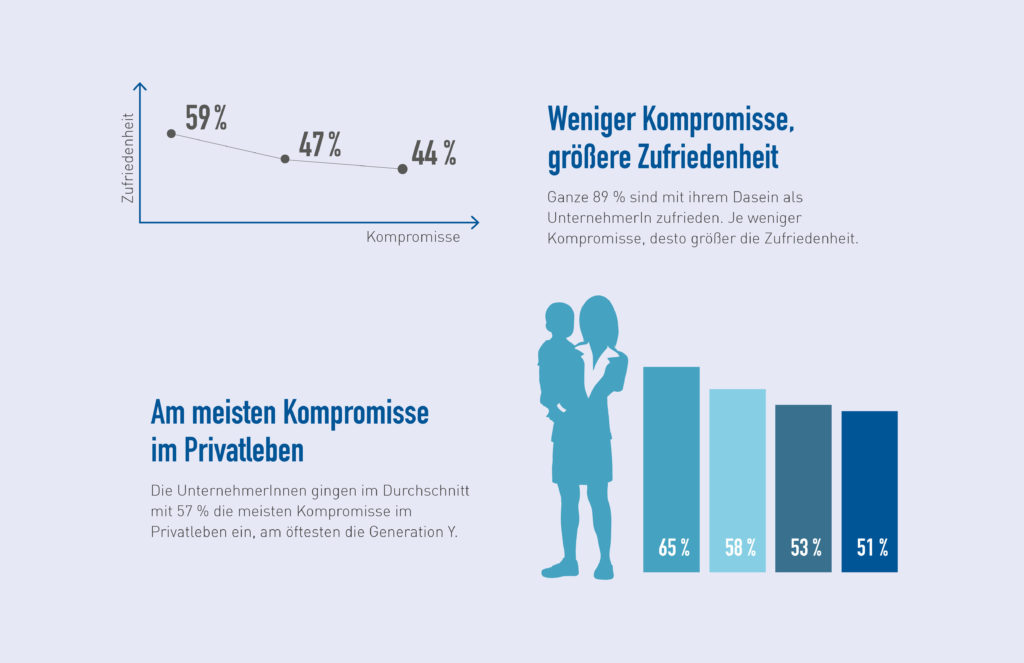 AM meisten Kompromisse gehen Selbstständige im Privatleben ein – allen voran die Generation Y.