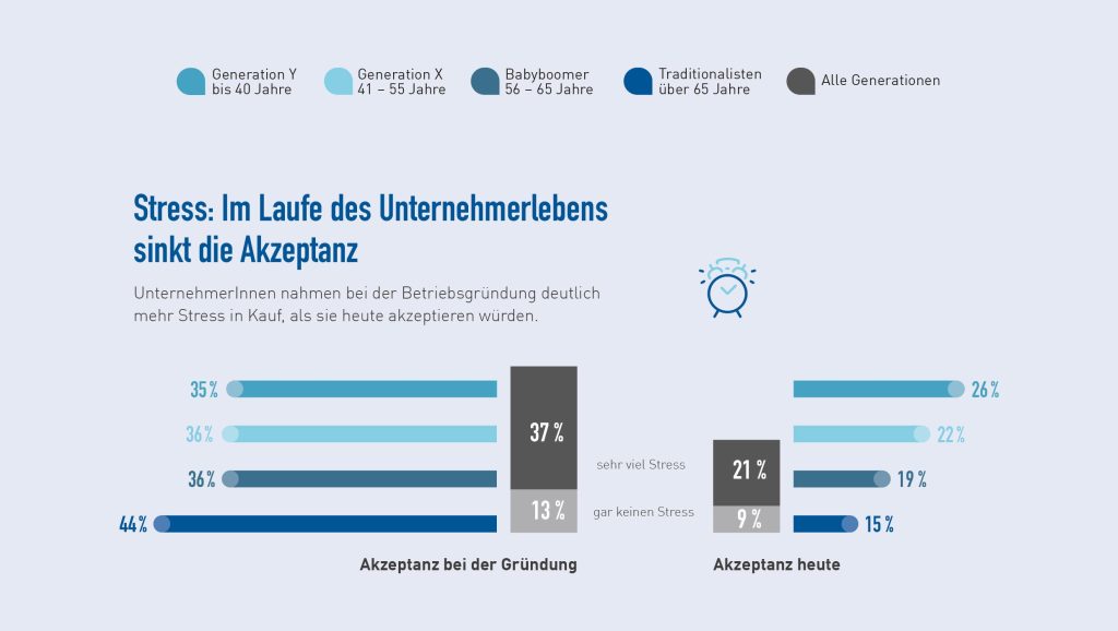 Stress im Laufe des Unternehmerlebens