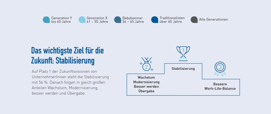 Die wichtigsten Pläne für die Zukunft im UnternehmerInnenleben