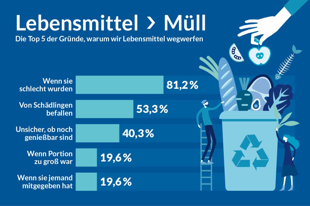 Infografiken April Nahrungsmittel Ansicht 