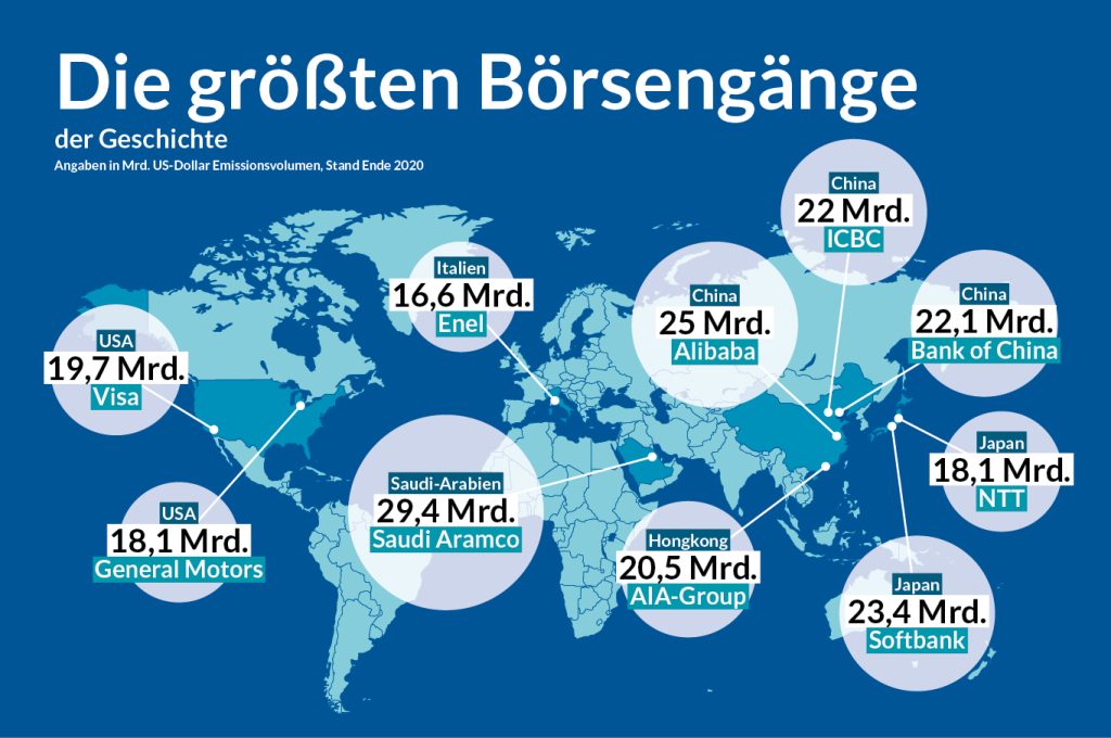 Infografiken April Börse